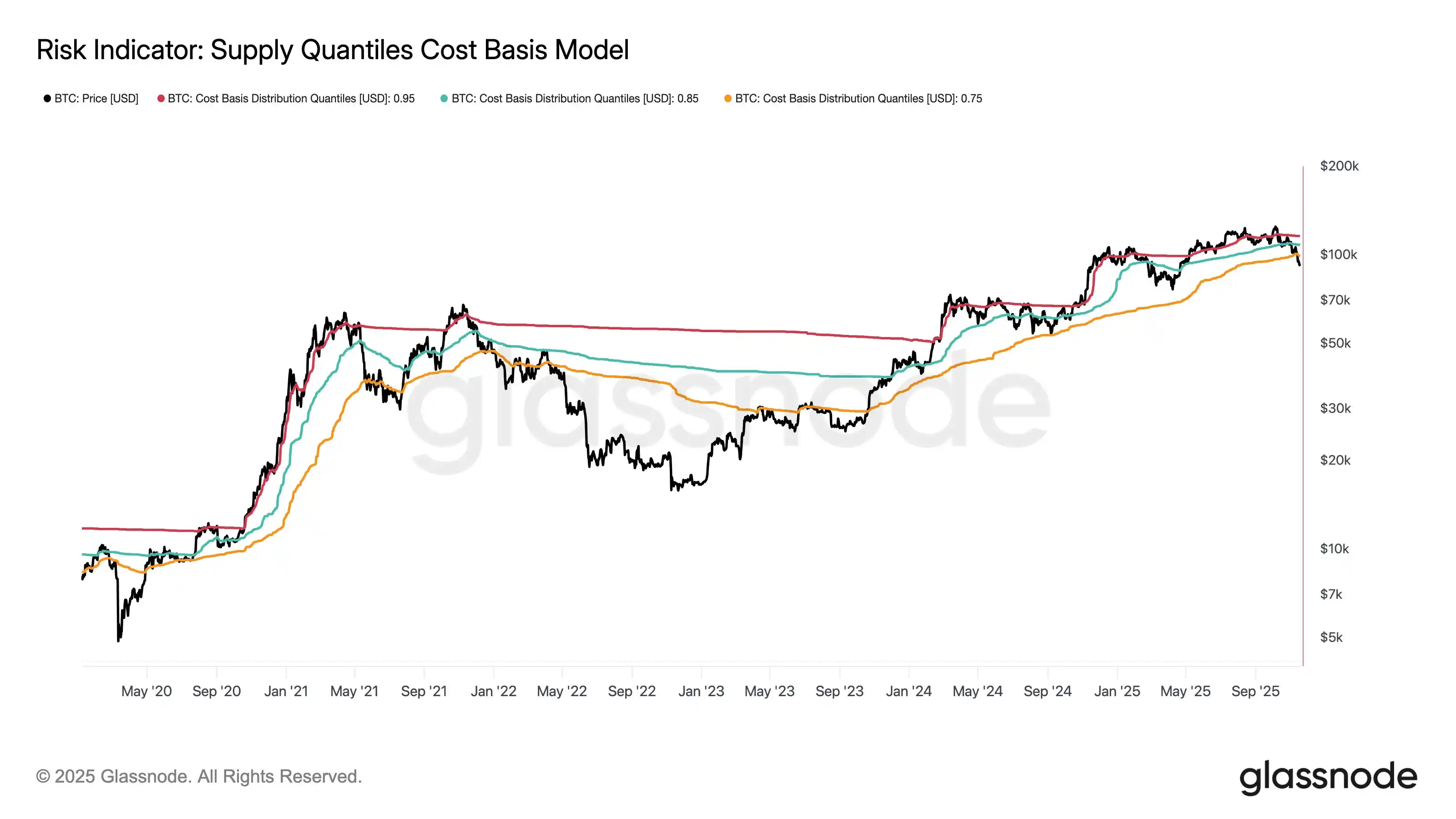 Analysis: Bitcoin has dropped below the 0.75 Cost Basis Quantile, entering  the 