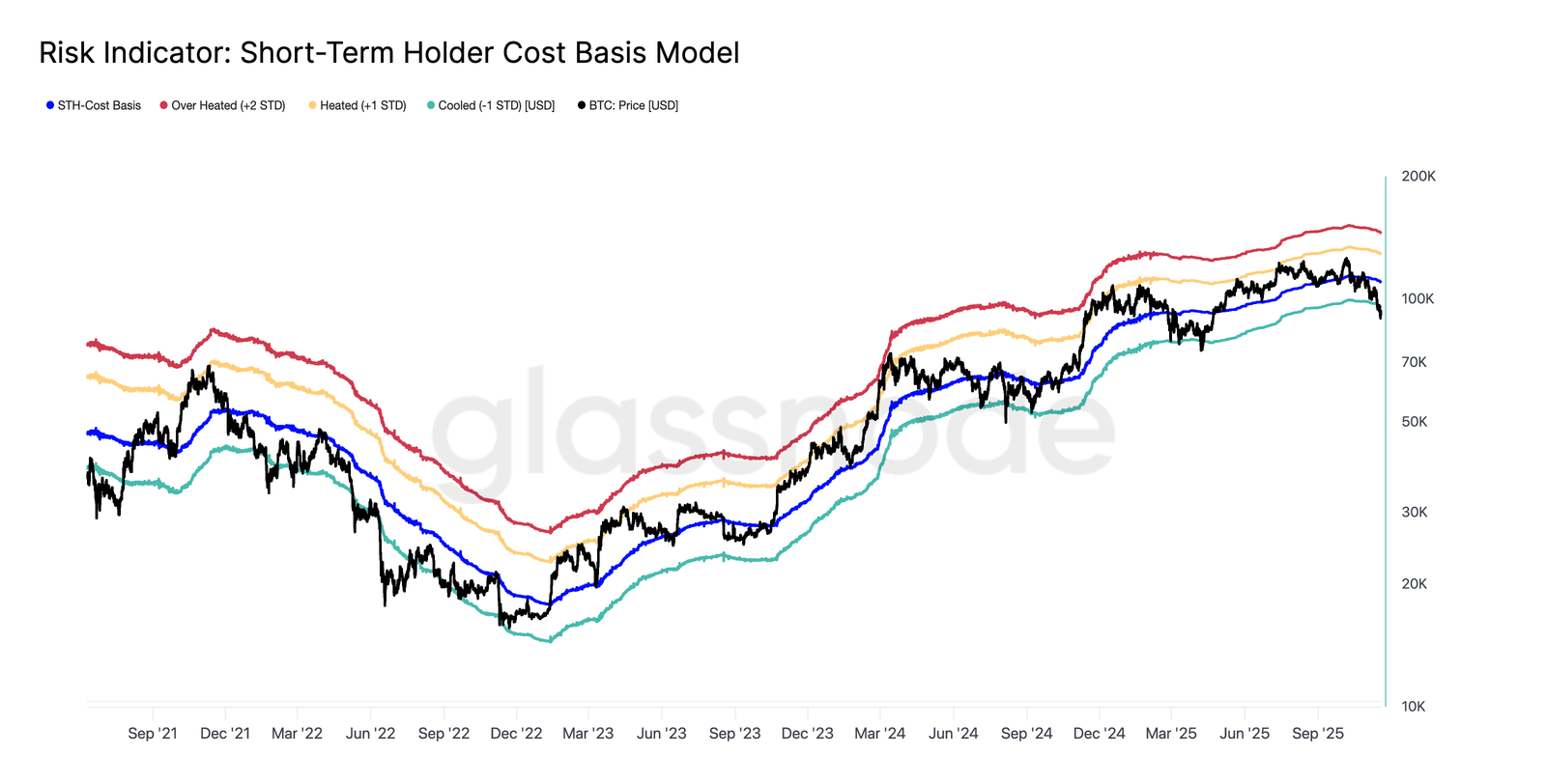 Glassnode：BTC下探8.9万，期权市场避险情绪依旧强烈