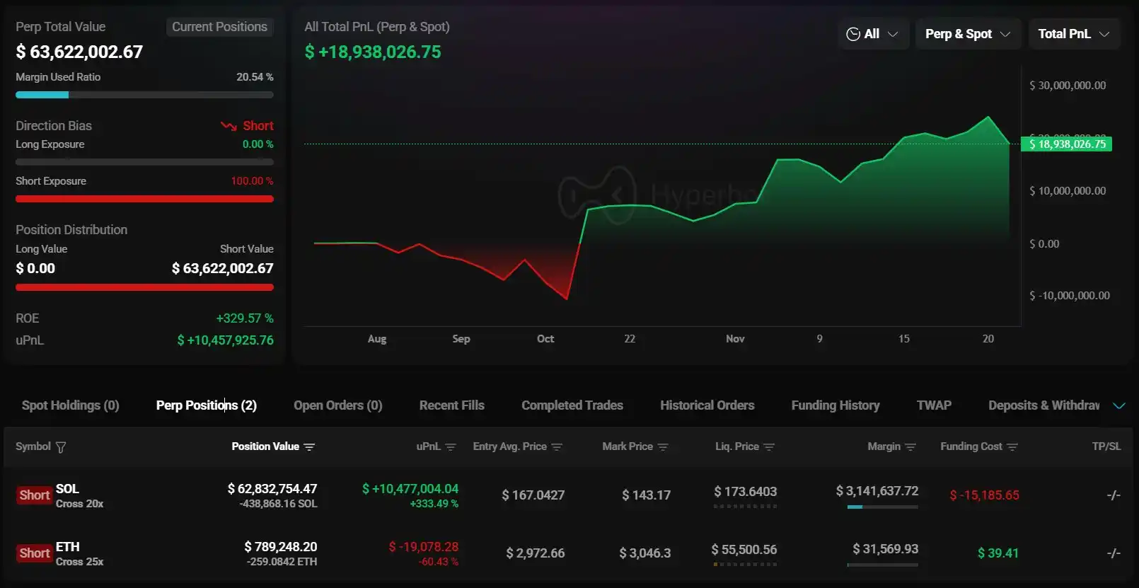 某巨鲸做空SOL浮盈超1000万美元后，继续以20倍杠杆加仓做空SOL - BlockBeats