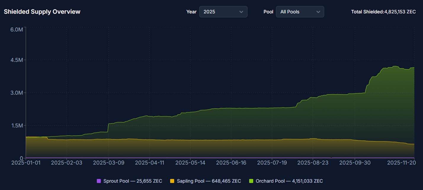 本轮最强山寨ZEC后面怎么走？