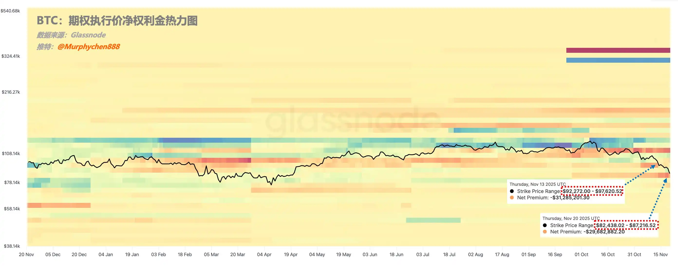 分析：警惕82,000美元多头生命线，若跌破做市商将卖出现货对冲导致下跌加速- BlockBeats