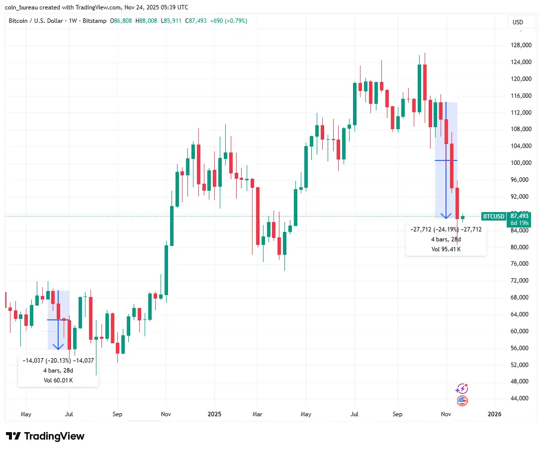 比特币已连续4周下跌，为去年6月以来最长跌幅- BlockBeats