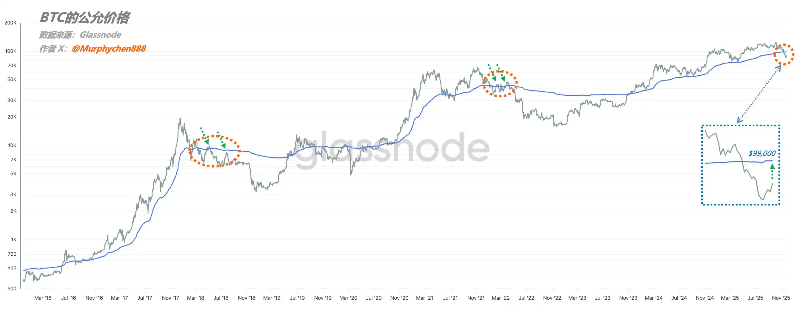 分析：关注9.9万美元历史公允价格线，此前牛熊转换均跌破后无法站上- BlockBeats