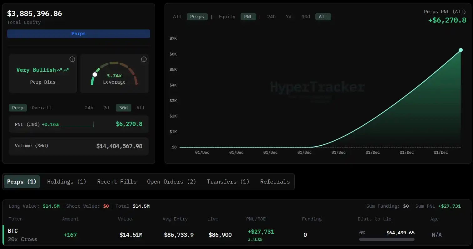 某新建地址HyperLiquid存入386万USDC，20倍做多比特币- BlockBeats