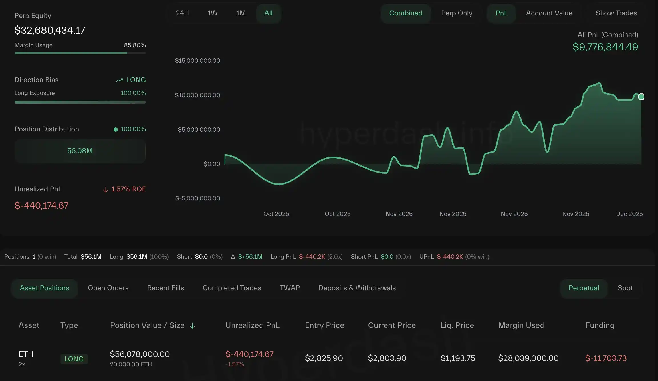 昨日大跌前精准开空的巨鲸交易员2倍做多ETH，持仓价值5600万美元- BlockBeats