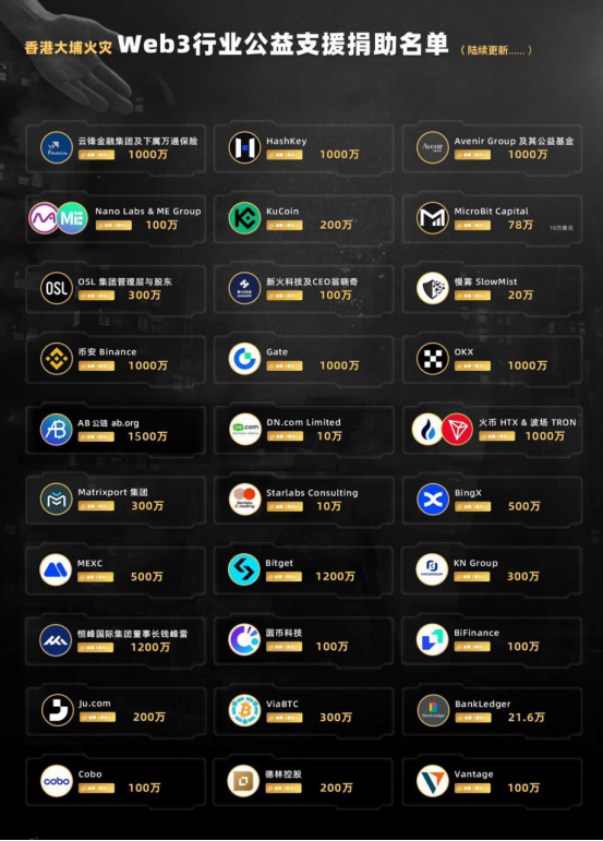 AB慈善基金会再追加500万，三次捐款共1500万港币，与中国和平统一促进会香港总会践行「狮子山下精神」