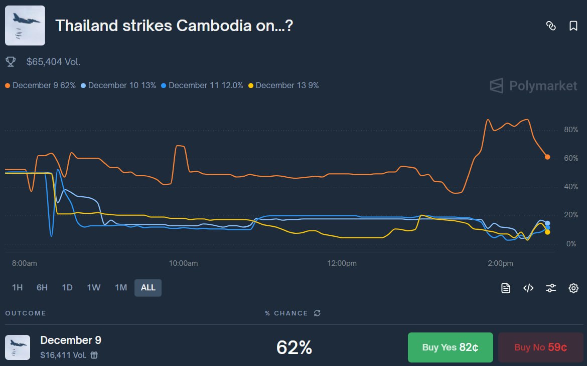 Flash News: Thailand-Cambodia Border Conflict Ongoing, Niche Prediction Market Reacts Slowly Flash News: Thailand-Cambodia Border Conflict Ongoing, Niche Prediction Market Reacts Slowly