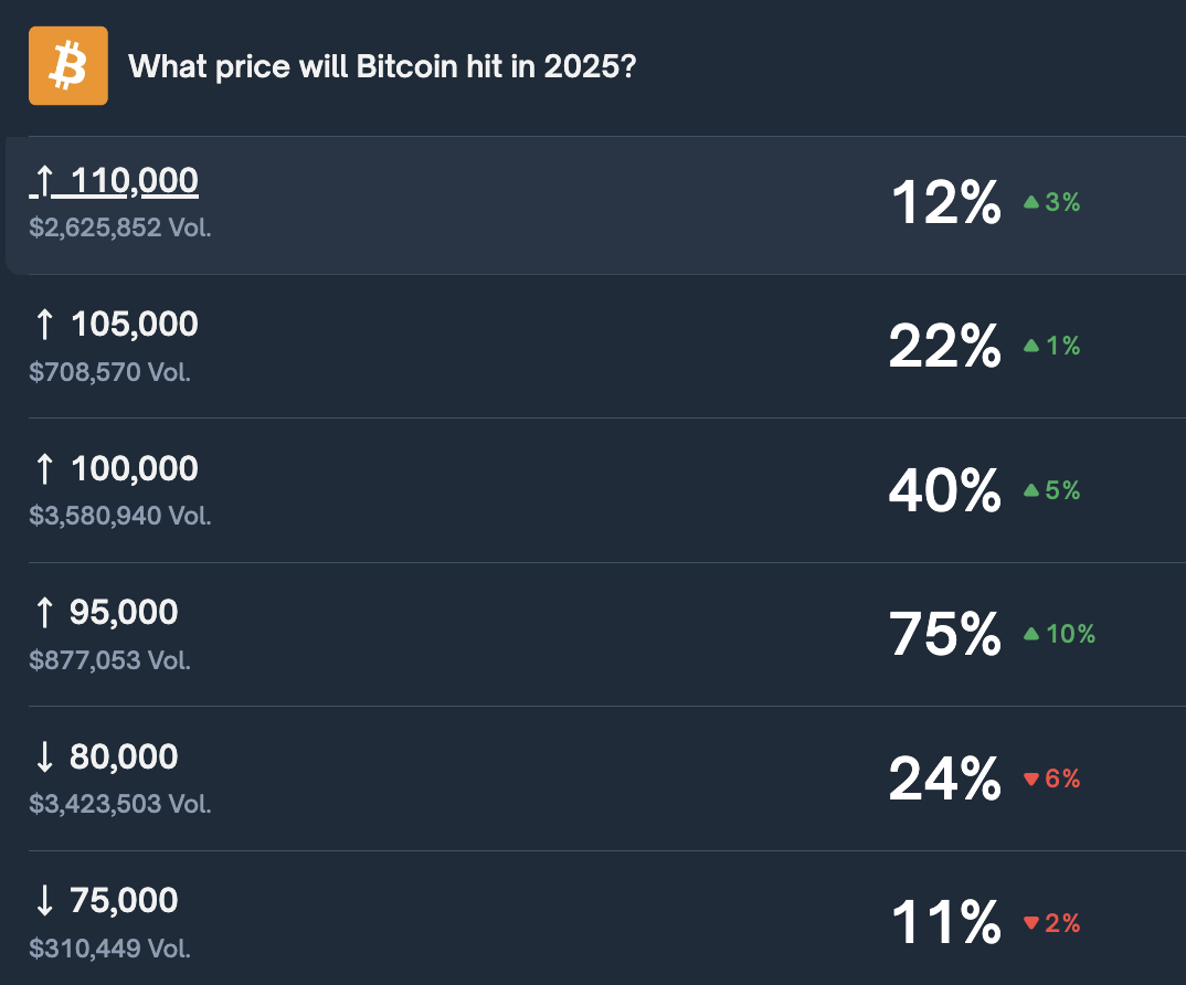 Polymarket上预测「比特币今年再次涨至10万美元」概率升至40% - BlockBeats