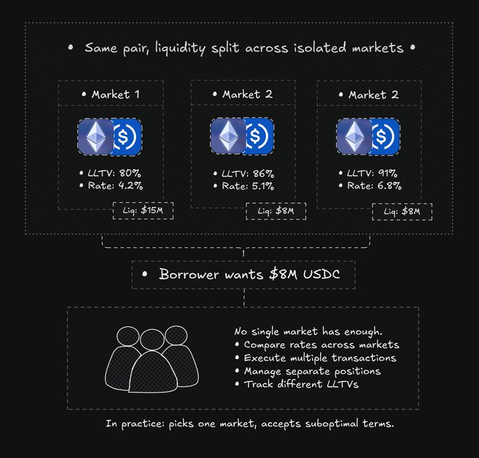 Thị trường cho vay không cần mô hình quả