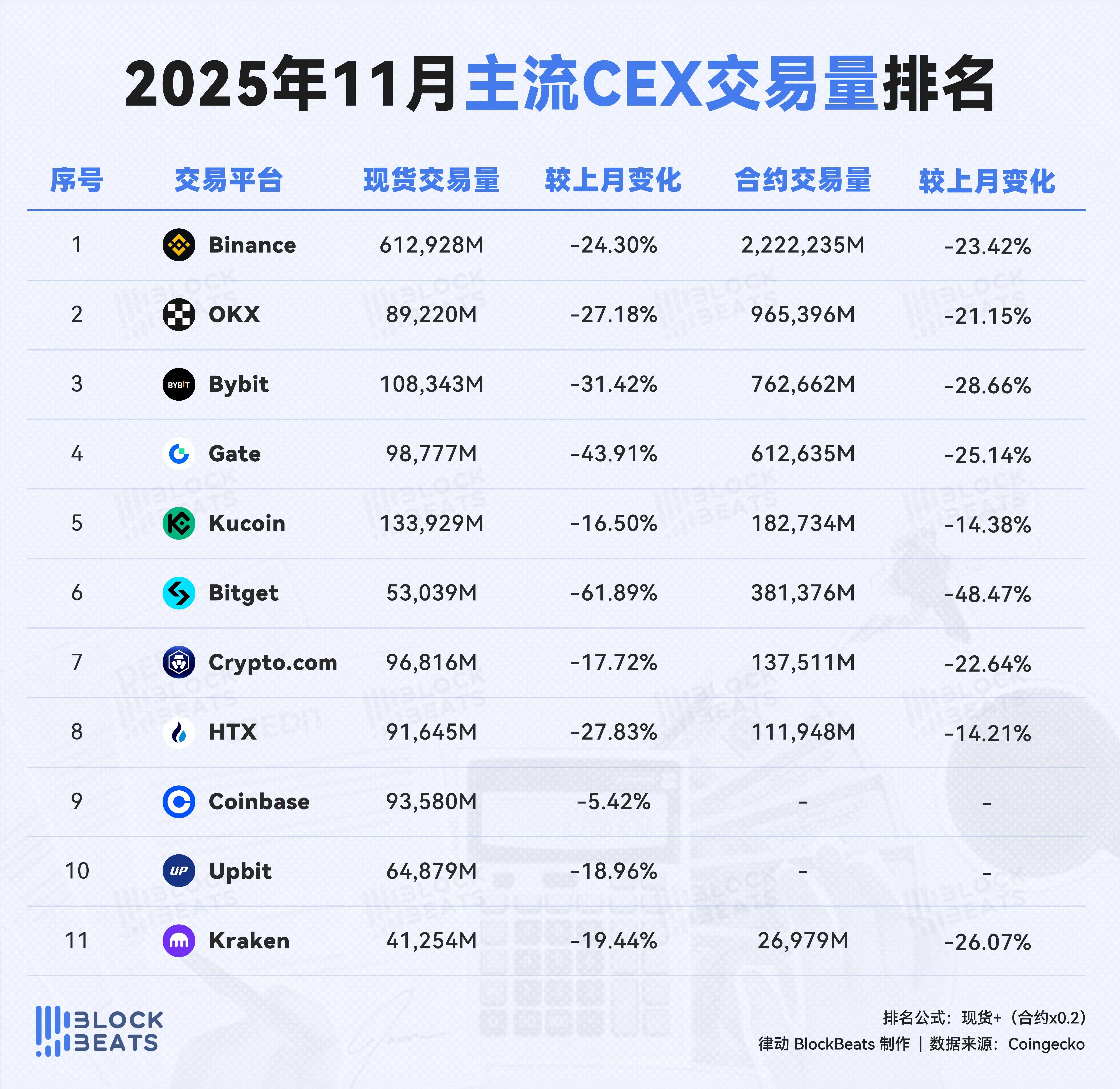 11月交易平台排行榜：CEX交易量與使用量較上季均有下降