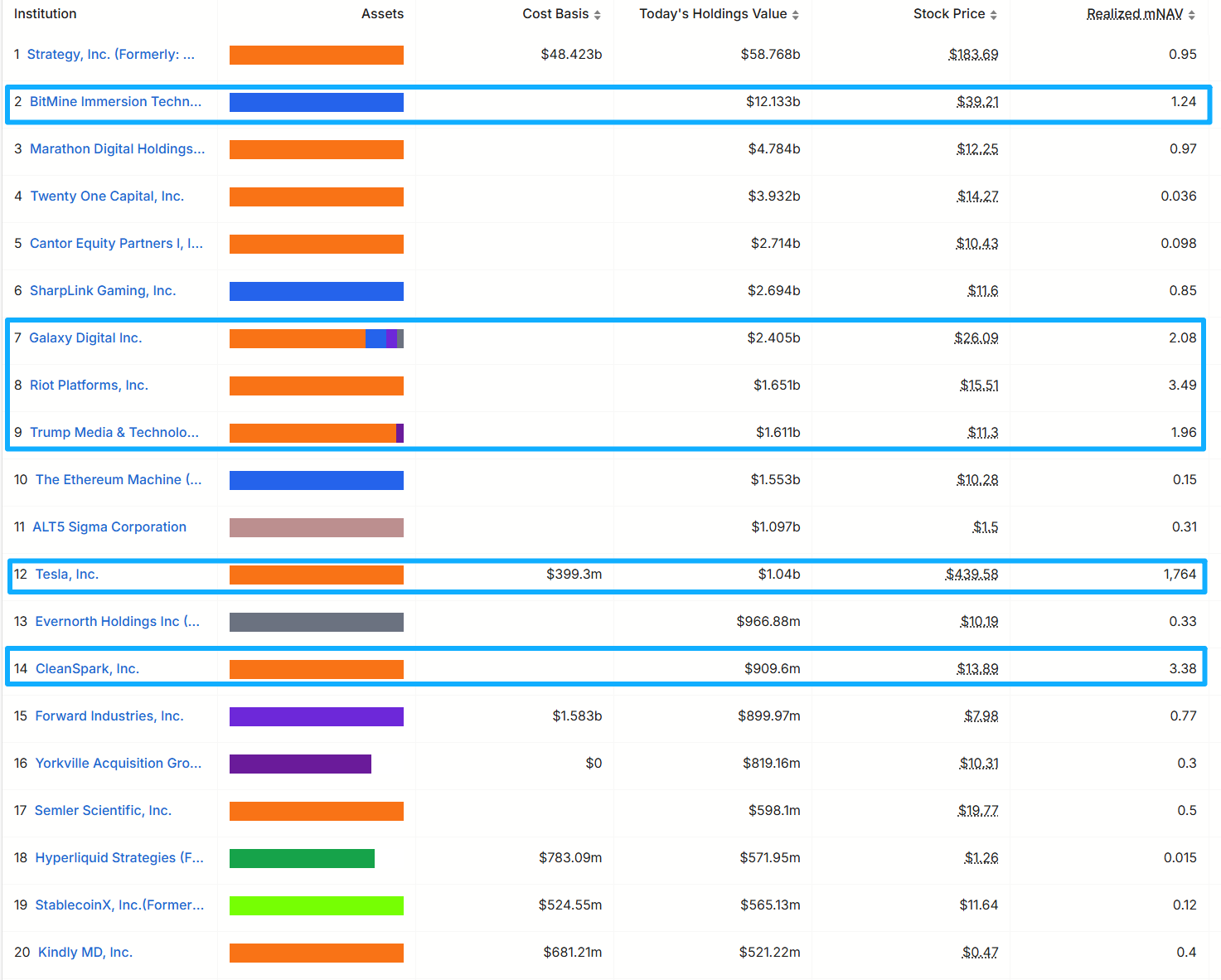 上线首日暴跌近20%：比特币巨储Twenty One的估值折价之谜