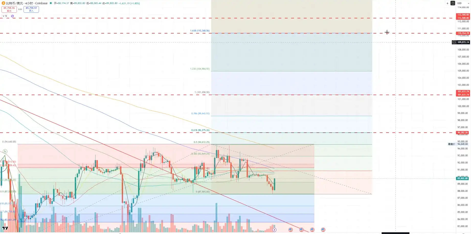 半木夏：比特币均线粘合形成关键阻力，若突破将为关键看多信号- BlockBeats