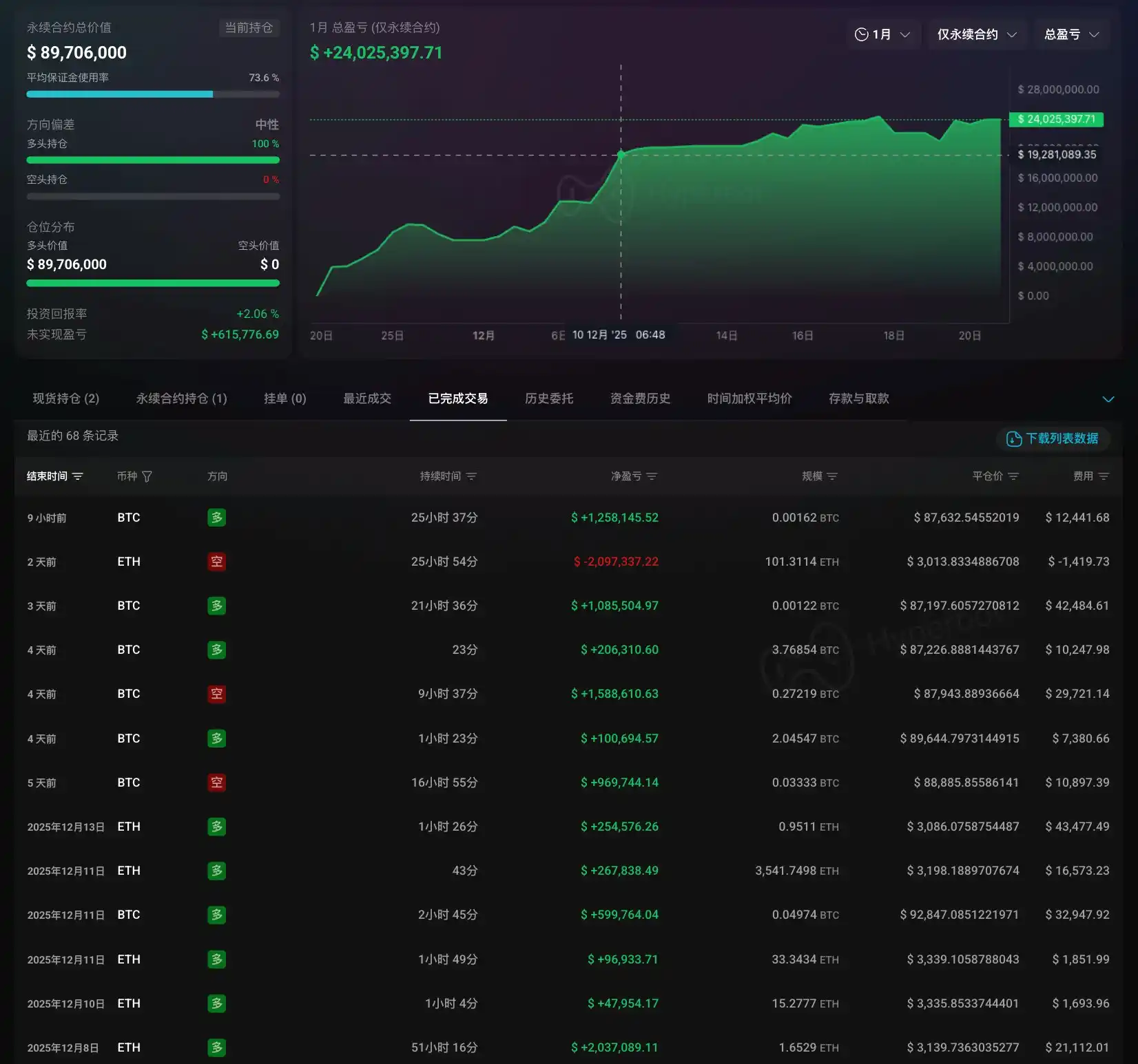 pension-usdt.eth 12月合约交易17笔，16次盈利，共获利2404万美元- BlockBeats