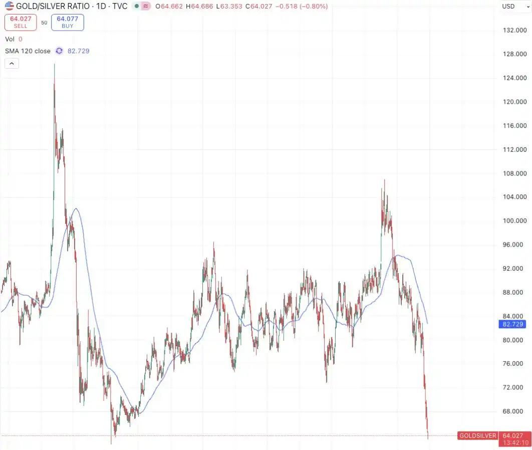 金银比率即将跌破近五年最低点，现货白银涨势远超黄金- BlockBeats