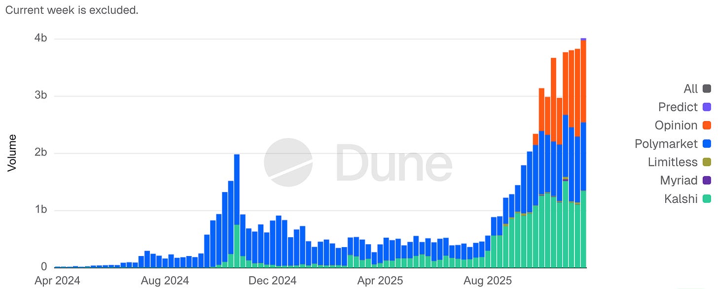 世界盃「大考」，如何解讀明年的預測市場發展前景？