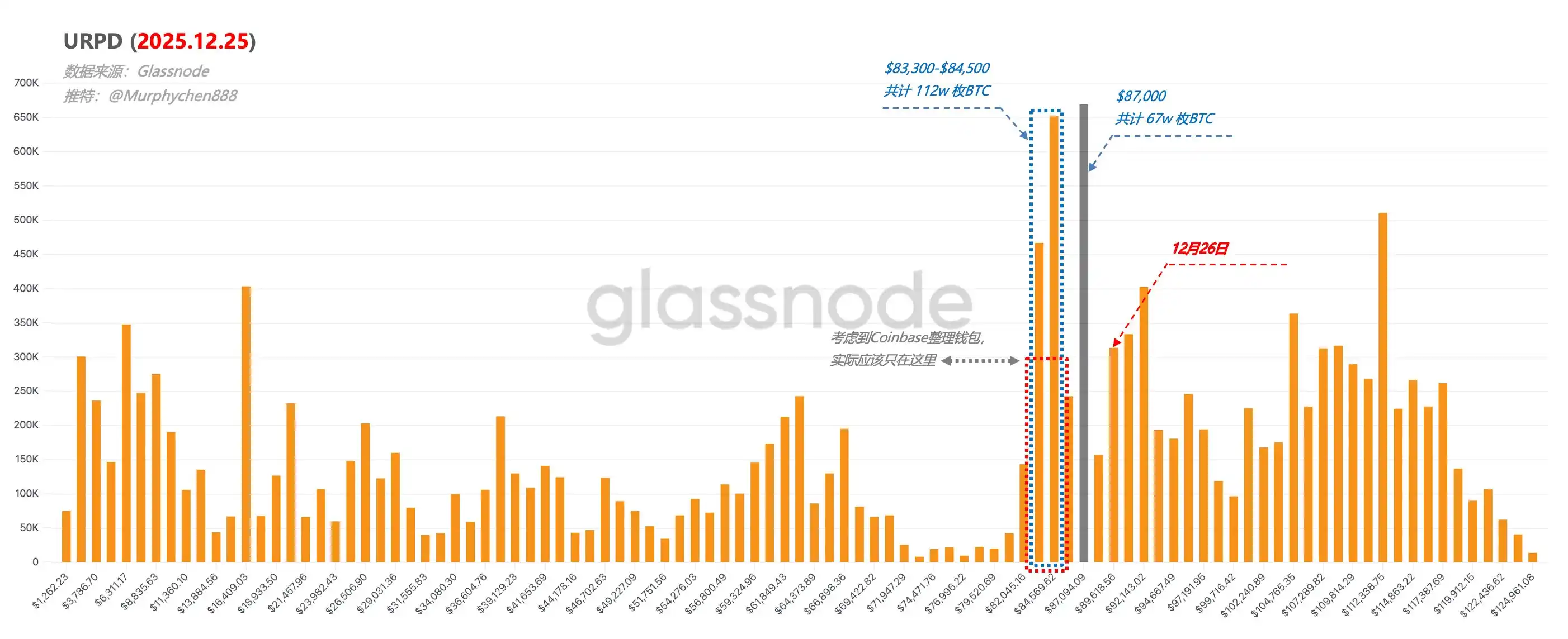 分析：比特币在8.7万美元处存在密集筹码换手，预示市场即将选择方向- BlockBeats
