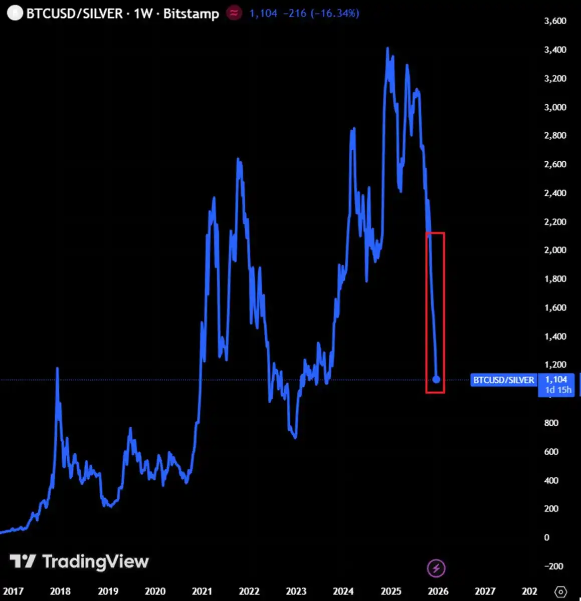 比特币兑黄金比值已达2023年11月以来低点，距上轮熊市最低仍有差距| WEEX加密货币新闻