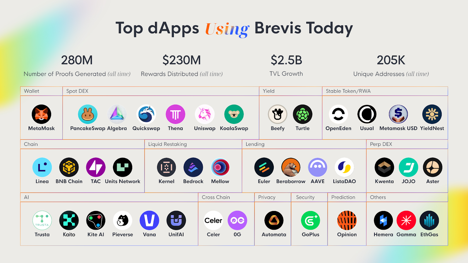 Brevis：開啟區塊鏈無限運算時代