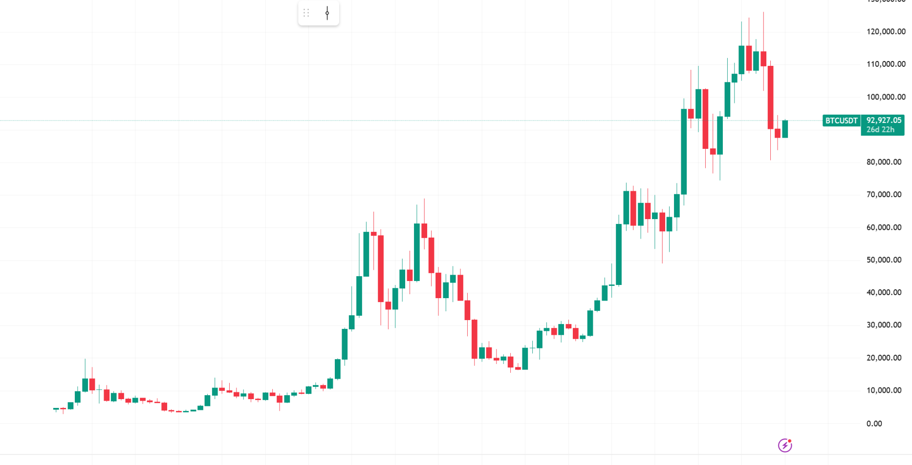 比特币强势反弹突破9.3万美元，美联储160亿注资成关键推手？