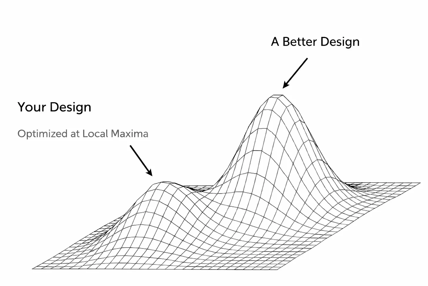 陷入區域最適解，預測市場不應止步於此