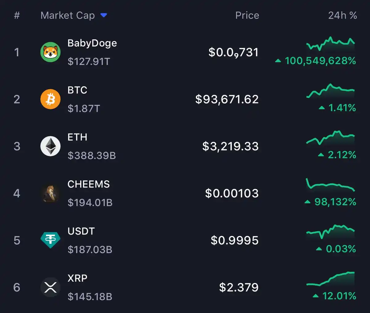 CMC数据BUG导致BabyDoge市值一度登顶加密市场，CHEEMS市值超越USDT - BlockBeats