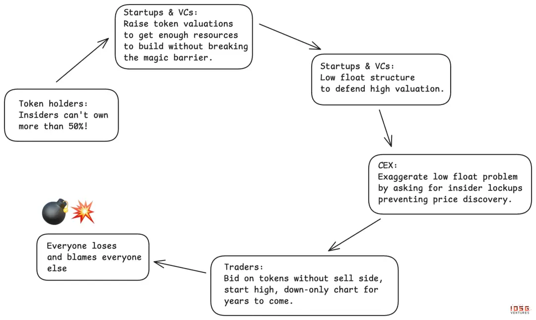 IOSG：沒有贏家的遊戲，山寨幣市場如何破局？