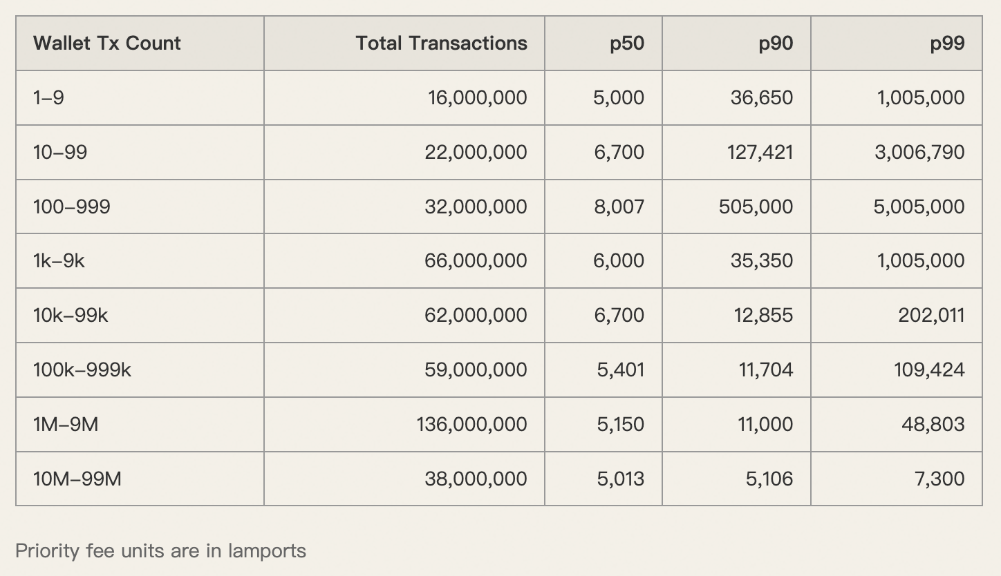 Solana上的「隱形稅」