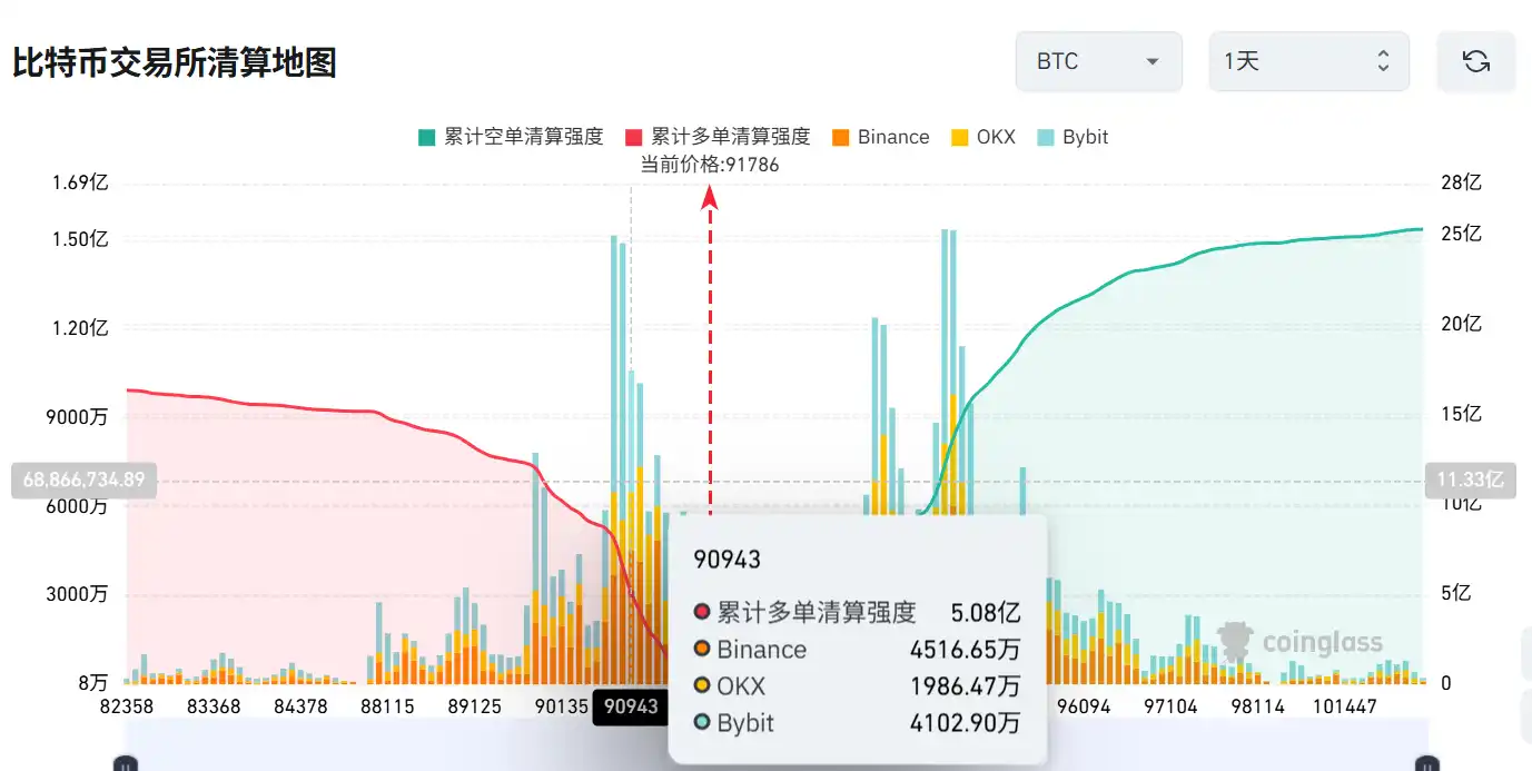 若比特币跌破9.1万美元，主流CEX累计多单清算强度将达5.08亿- BlockBeats