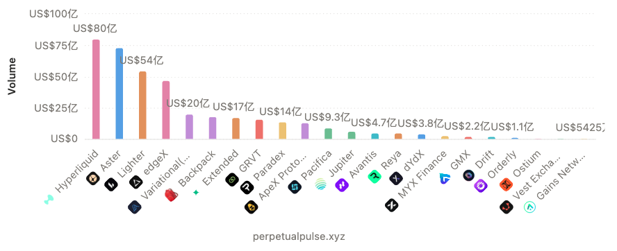 在Lighter之後，下一批值得刷的永續合約去中心化交易所