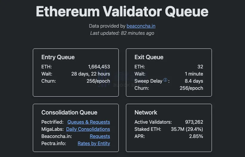 The number of ETH queued for Ethereum PoS network participation has exceeded 1.66 million, with only 32 ETH exiting. The number of ETH queued for Ethereum PoS network participation has exceeded 1.66 million, with only 32 ETH exiting.