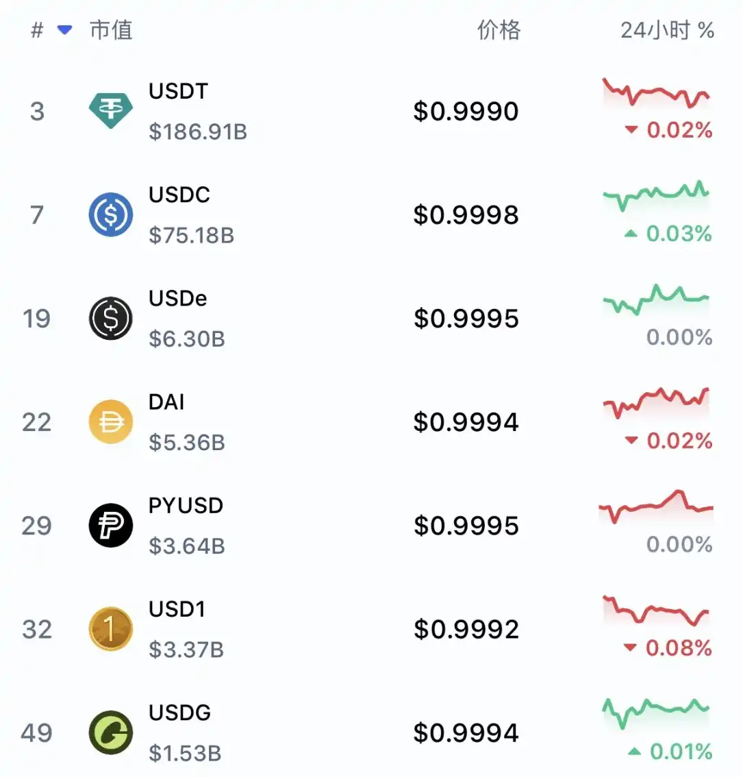 USD1 30億市值狂飆背後：特朗普家族押注、CEX托舉