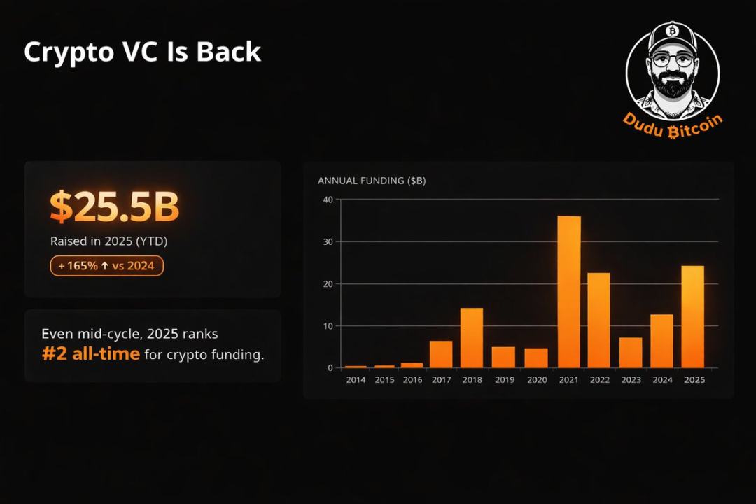 2500億美元、6723輪融資，加密VC們2025年把錢投向哪裡？