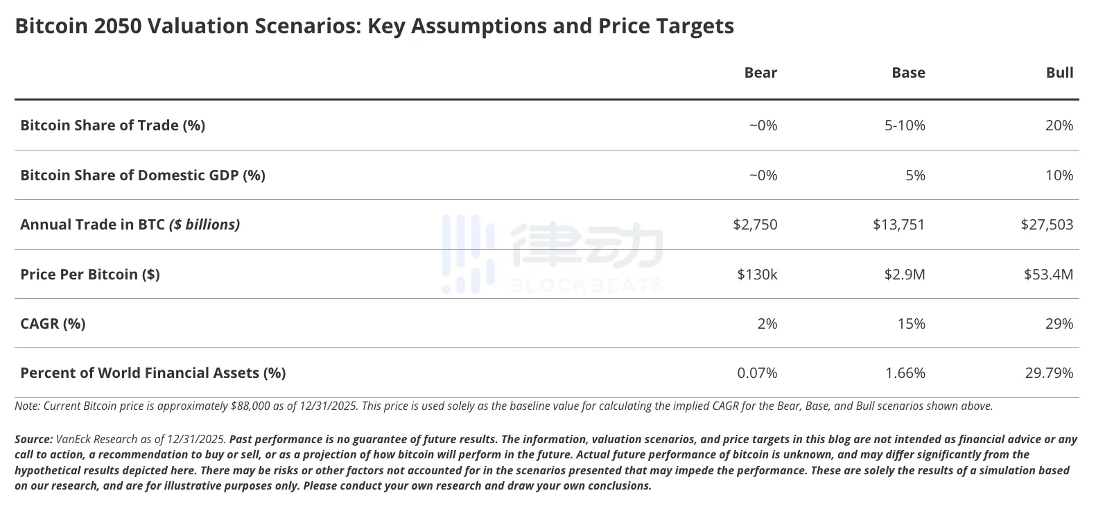 VanEck: Bitcoin Could Reach $2.9 Million by 2050 VanEck: Bitcoin Could Reach $2.9 Million by 2050