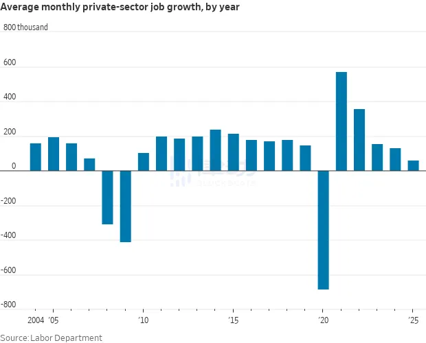 「Fed’s Bullhorn」: Private Sector Employment Growth Sees Worst Record Since 2003 「Fed’s Bullhorn」: Private Sector Employment Growth Sees Worst Record Since 2003