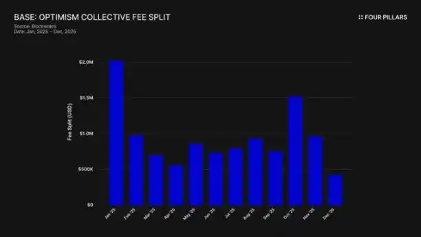 Base貢獻七成收入僅付2.5%租金,Superchain或進入「分家」倒計時