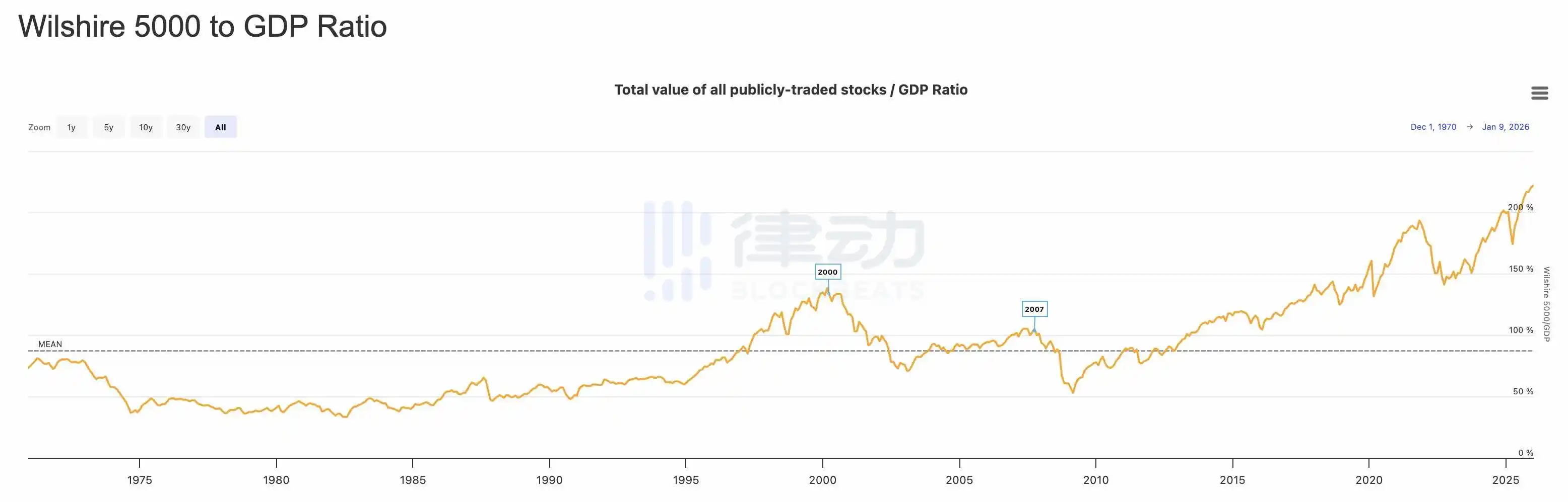 Buffett Indicator Hits All-Time High, Signaling U.S. Stock Market Is Overvalued Buffett Indicator Hits All-Time High, Signaling U.S. Stock Market Is Overvalued