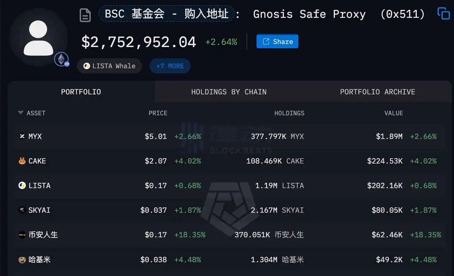 BSC Foundation just bought $50,000 worth of “Hakimi” 2 minutes ago BSC Foundation just bought $50,000 worth of “Hakimi” 2 minutes ago