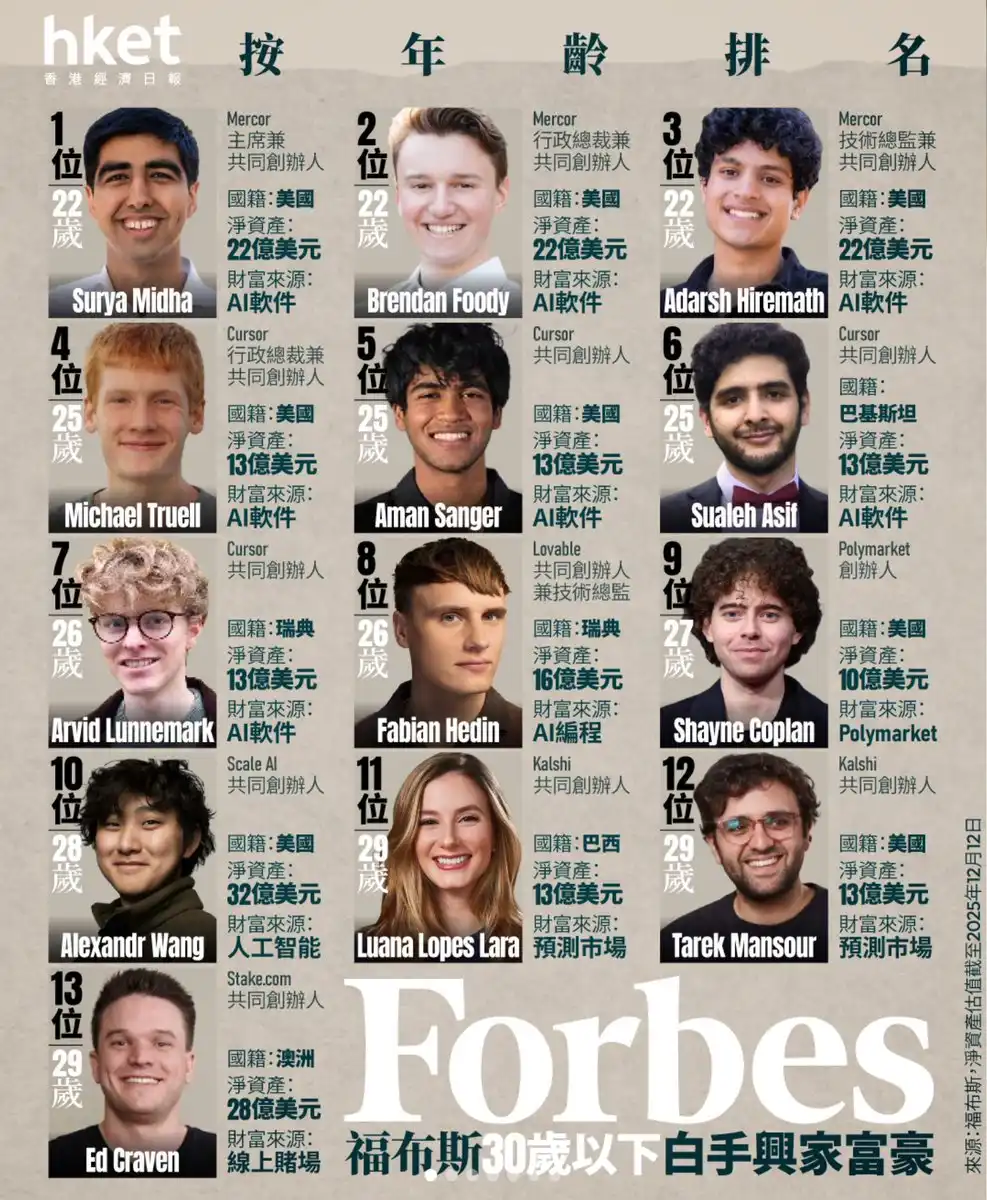 Polymarket and Kalshi Co-Founders Make Forbes 30 Under 30 Self-Made Wealthy  List – CoinTech2u World Leading Crypto Futures AI Trading Bot