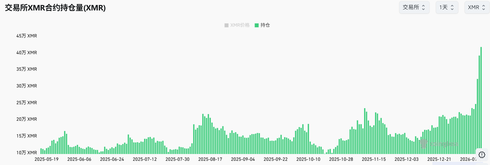 XMR Surges Over 50% in One Week, Total Network Contract Holdings Grow by  70% – CoinTech2u World Leading Crypto Futures AI Trading Bot