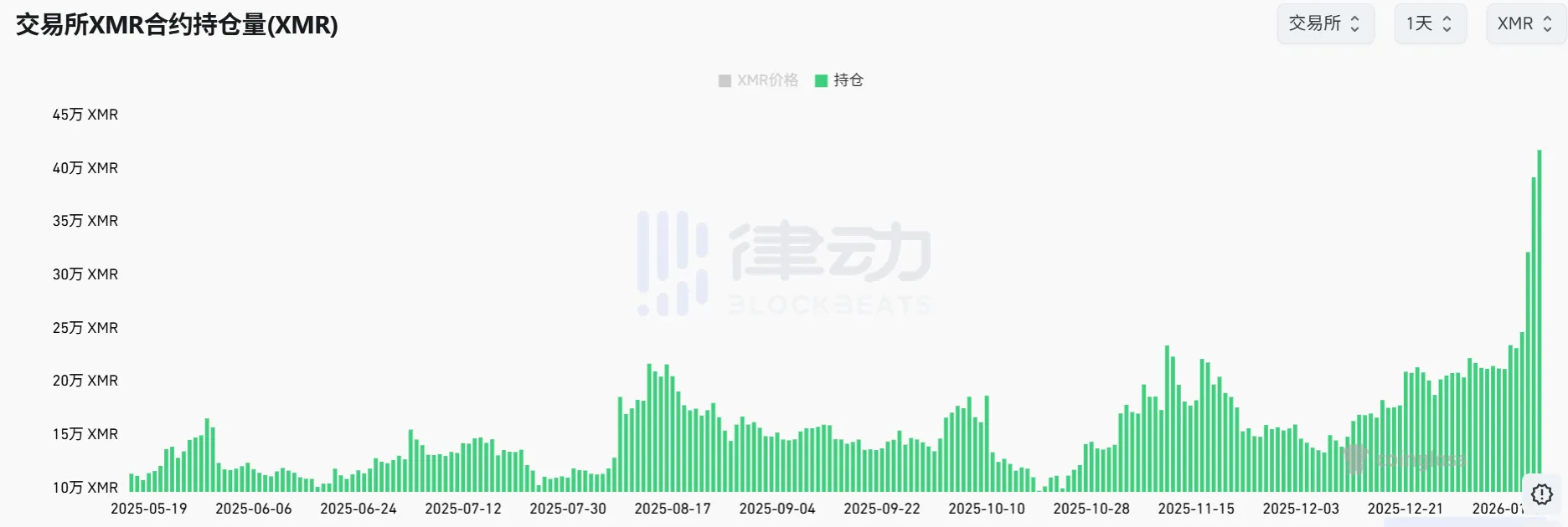 XMR Surges Over 50% in One Week, Total Network Contract Holdings Grow by 70% XMR Surges Over 50% in One Week, Total Network Contract Holdings Grow by 70%