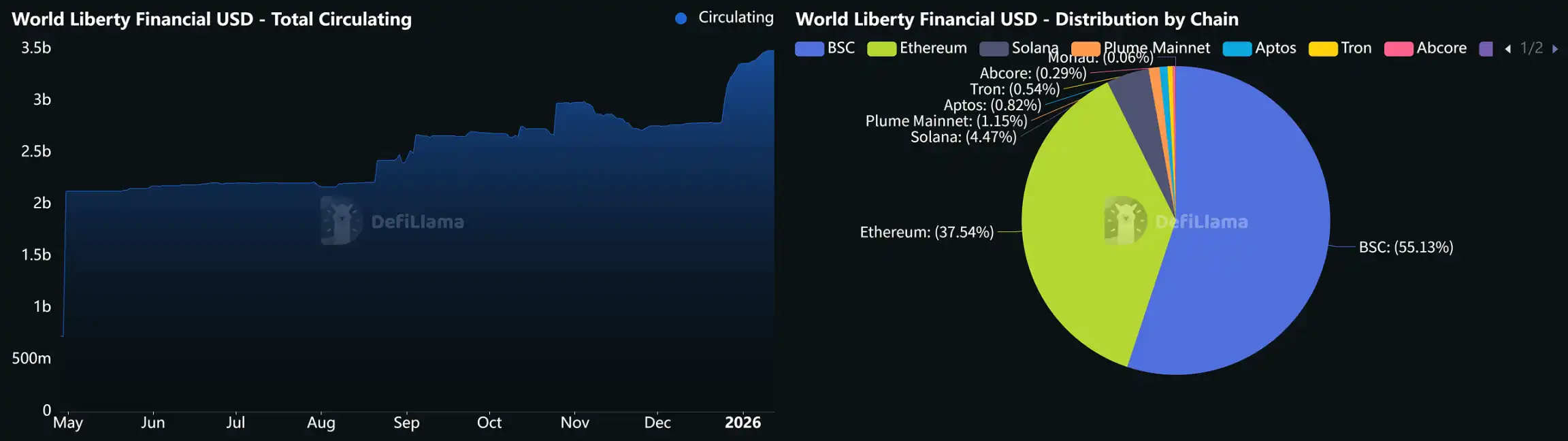 The Trump Family's WLFI Project Launches Lending Platform, USD1 Utility Milestone?