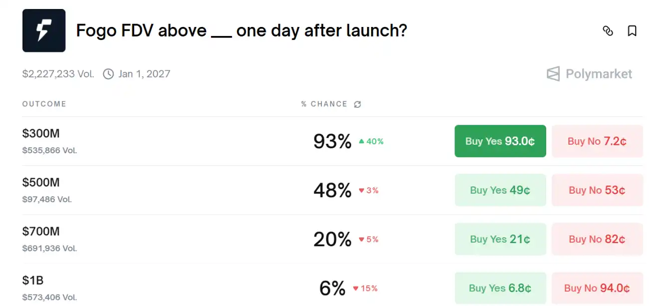 Fogo Launches on Binance Exchange Countdown, Can FDV Reach 00 Million Market Cap?