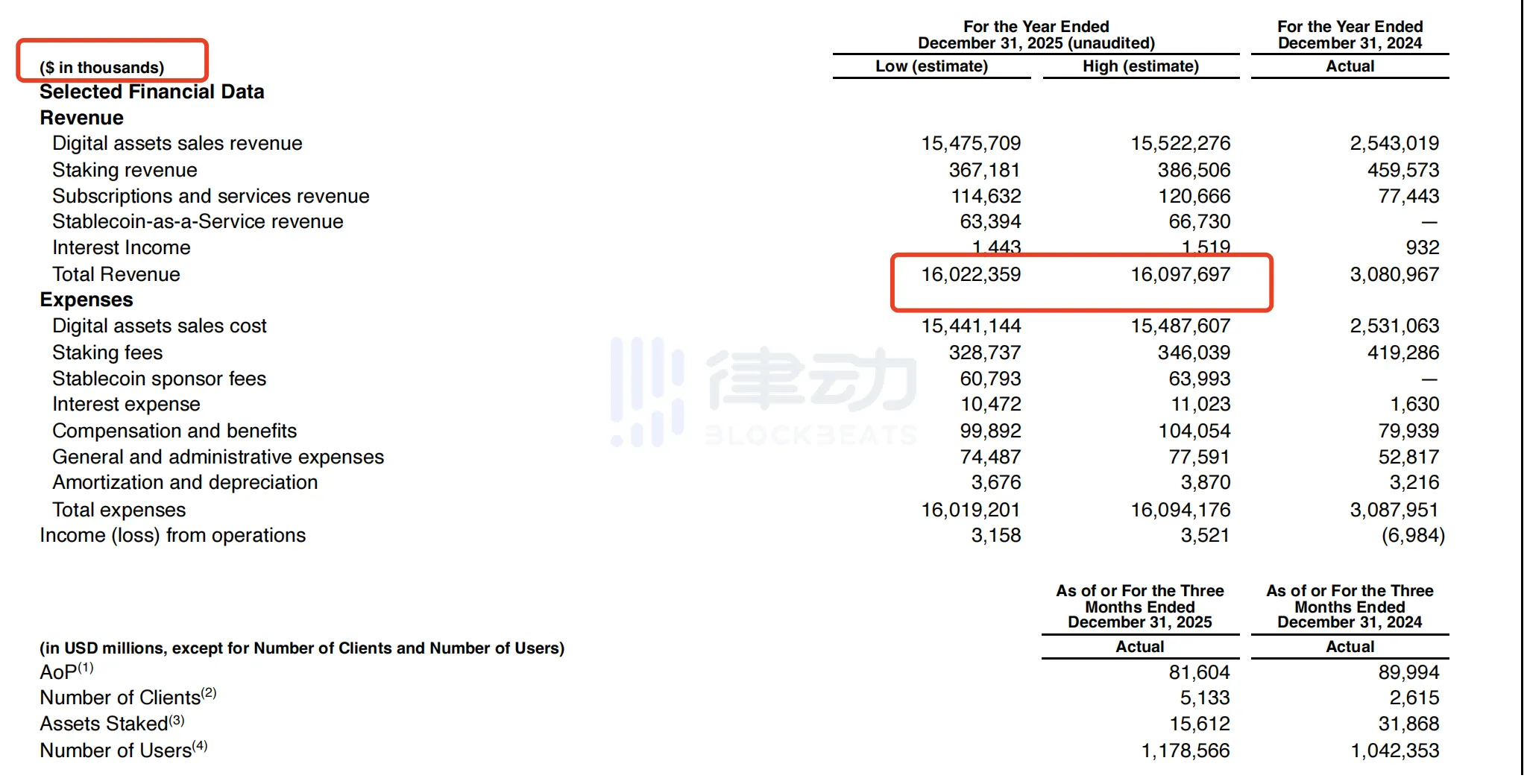 BitGo’s revenue for the first three quarters is approximately $10 billion, with projected full-year revenue of $16 billion in 2025 BitGo’s revenue for the first three quarters is approximately $10 billion, with projected full-year revenue of $16 billion in 2025