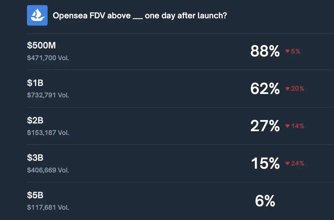 Probability of OpenSea Token’s FDV Dropping Below $10 Billion After First Day of Trading Probability of OpenSea Token’s FDV Dropping Below $10 Billion After First Day of Trading