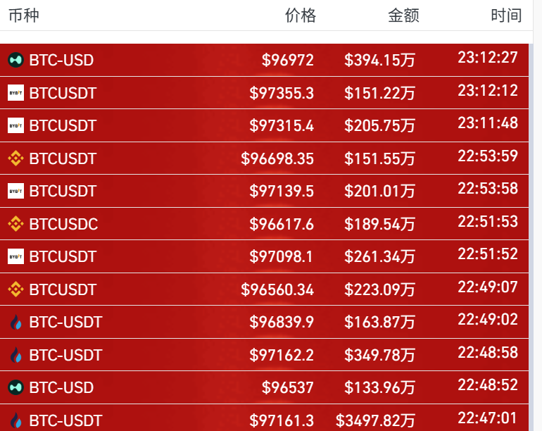 During Bitcoin’s latest rally, the largest single liquidation in a short position was nearly $35 million. During Bitcoin’s latest rally, the largest single liquidation in a short position was nearly $35 million.
