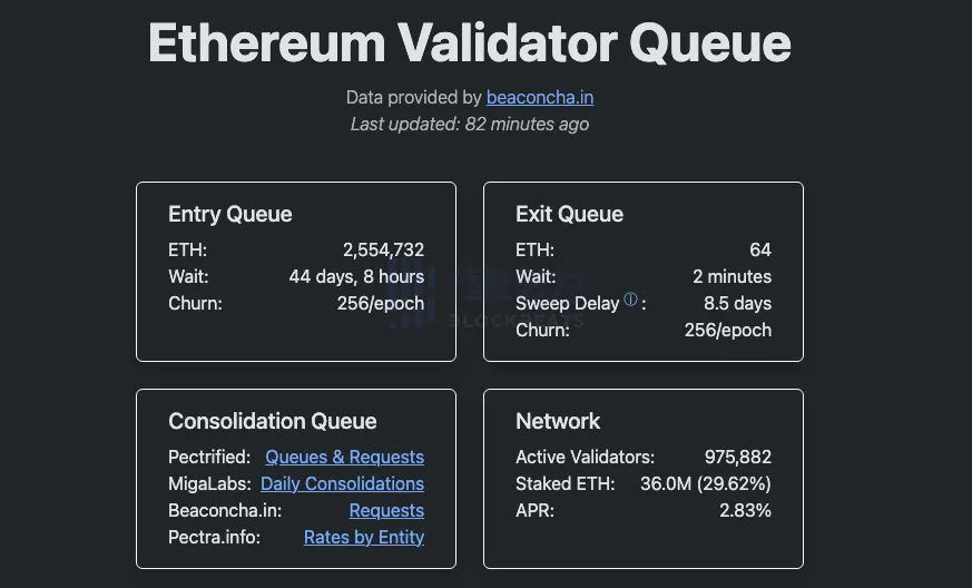Queue to Join Ethereum PoS Network Surpasses 2.55 Million ETH, Equivalent to around $8.59 Billion Queue to Join Ethereum PoS Network Surpasses 2.55 Million ETH, Equivalent to around $8.59 Billion
