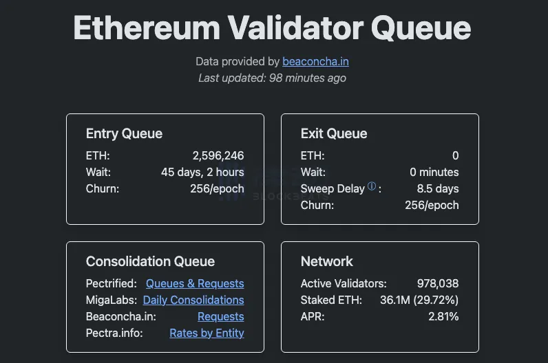 There is currently around $8.61 billion worth of ETH queued to join the Ethereum PoS network, and the staking exit queue has been cleared. There is currently around $8.61 billion worth of ETH queued to join the Ethereum PoS network, and the staking exit queue has been cleared.