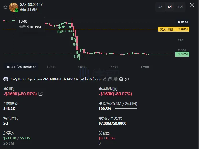 A Whale “Bought the Dip” on GAS Two Days Ago, Now Sitting on Nearly $170,000 in Unrealized Losses A Whale “Bought the Dip” on GAS Two Days Ago, Now Sitting on Nearly $170,000 in Unrealized Losses