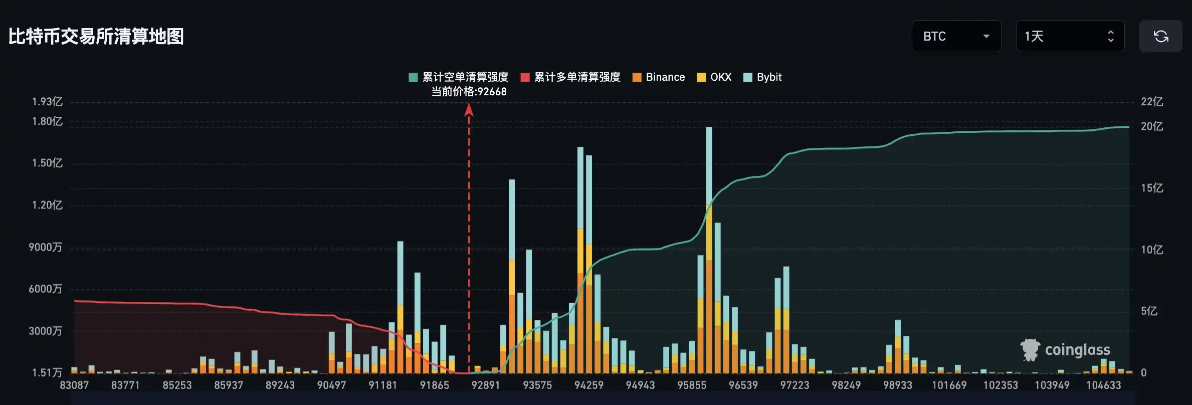 If Bitcoin drops below $91,000, the mainstream CEX long liquidation will  reach $383 million – CoinTech2u World Leading Crypto Futures AI Trading Bot