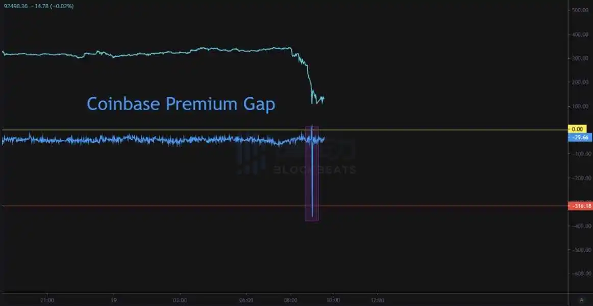 Insight: This Morning’s Bitcoin Dip Pressure Came From US Non-ETF Whale Insight: This Morning’s Bitcoin Dip Pressure Came From US Non-ETF Whale